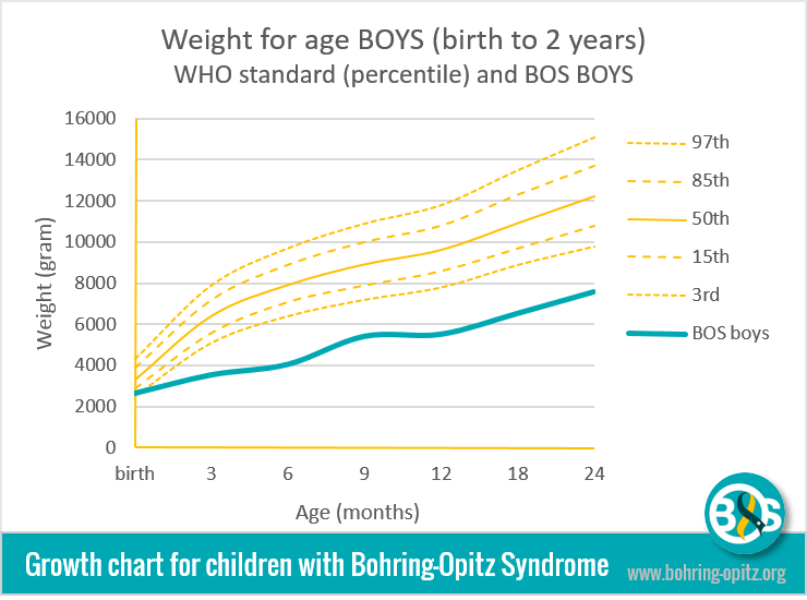 Growth Charts Bohring Opitz Syndrome